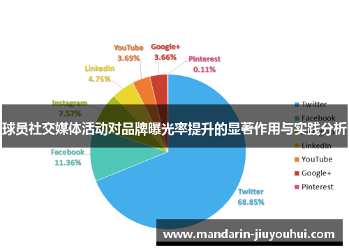 球员社交媒体活动对品牌曝光率提升的显著作用与实践分析